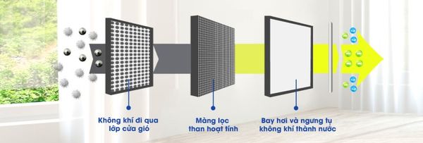 chức năng lọc không khí