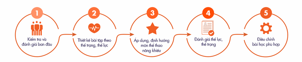 PHƯƠNG PHÁP GIẢNG DẠY (QUY TRÌNH)