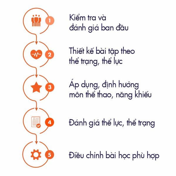 PHƯƠNG PHÁP GIẢNG DẠY (QUY TRÌNH)