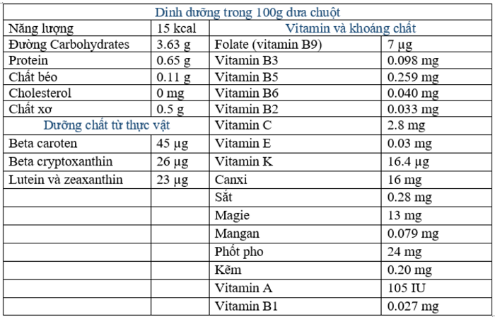 bảng thành phần dinh dưỡng trong quả dưa chuột