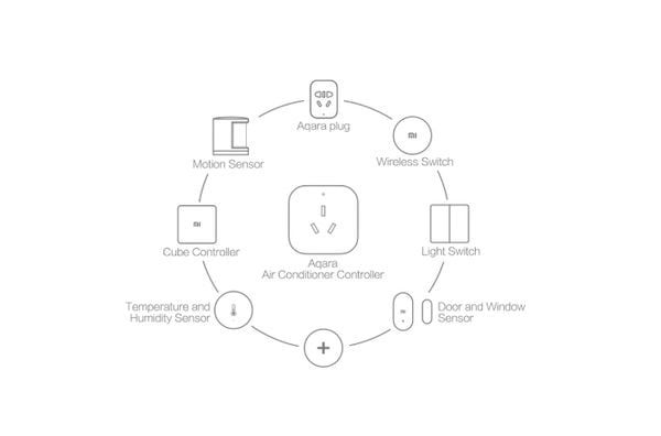 Ổ Cắm Điều Khiển Điều Hòa 2 Chiều Aqara P3 - Tương Thích Apple Homekit - Akia Smart Home