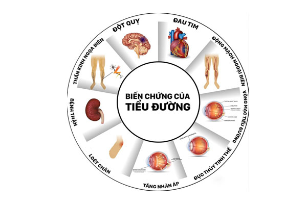 Biến chứng tiểu đường khi sử dụng thuốc sai cách.