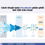 Thuật toán Facebook hoạt động thế nào? Tips để tăng Reach cho bài viết.