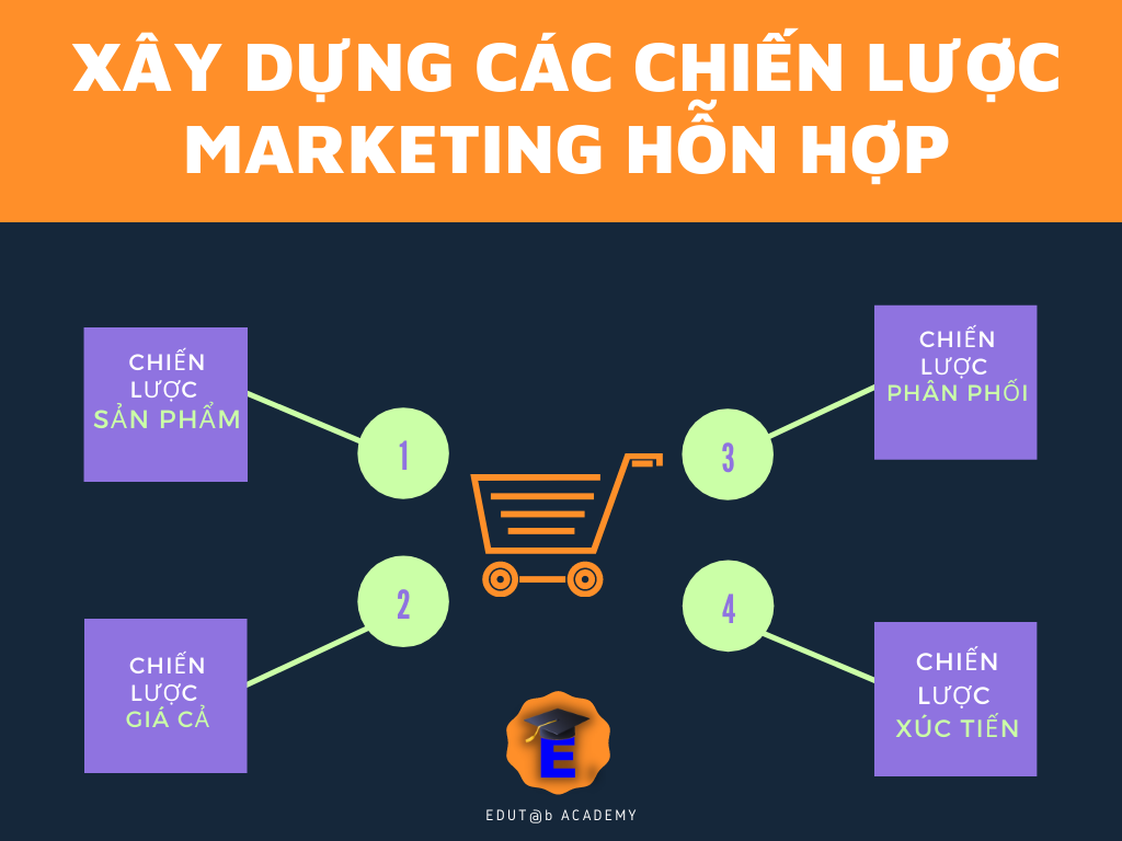 quy-trình-Marketing-EDUTab5