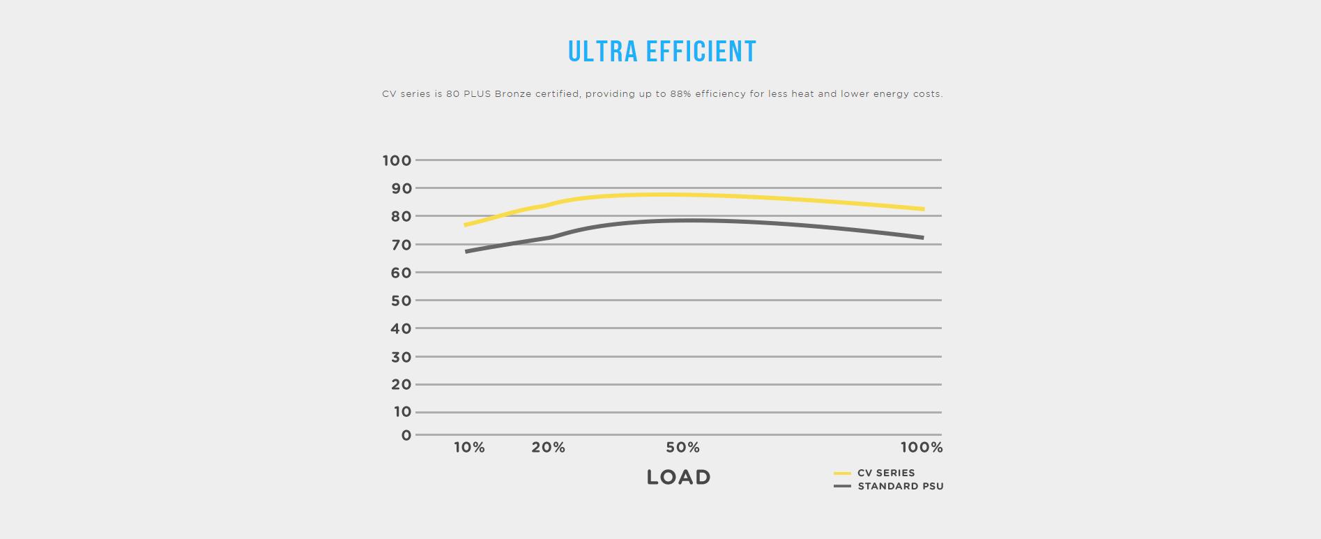 Nguồn Corsair Series CV 650 650W (80 Plus Brone/Mầu Đen) giới thiệu 2