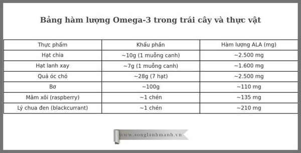 trái cây giàu omega 3