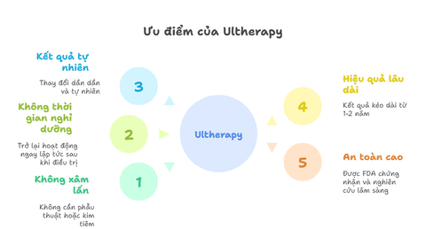 cach-giam-nong-cam-ultherapy-2