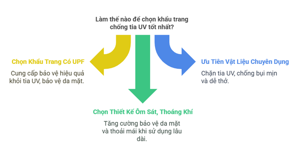khau-trang-chong-tia-uv-tieu-chi