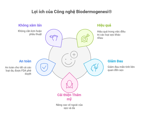 tri-seo-loi-loi-ich-biodermogenesi