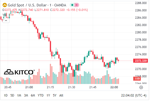 Bảng Tỷ Giá Vàng - Ngày 05/04/2024