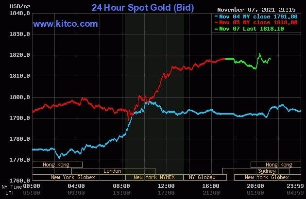 Bảng tỷ giá vàng ngày 08.11.2021 (Giá giao dịch tại quầy)