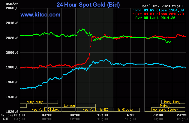 Bảng tỷ giá vàng ngày 06/04/2023  -  Giá giao dịch tại quầy