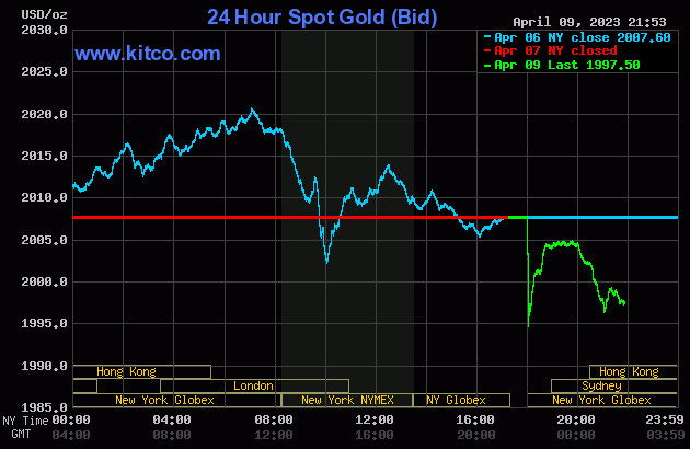 Bảng tỷ giá vàng ngày 10/04/2023  -  Giá giao dịch tại quầy