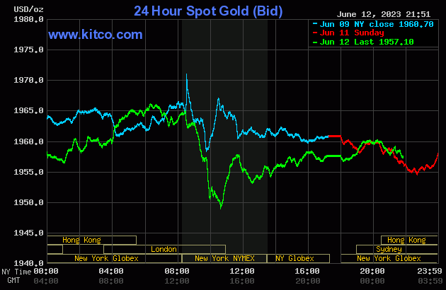 Bảng tỷ giá vàng ngày 13/06/2023  -  Giá giao dịch tại quầy