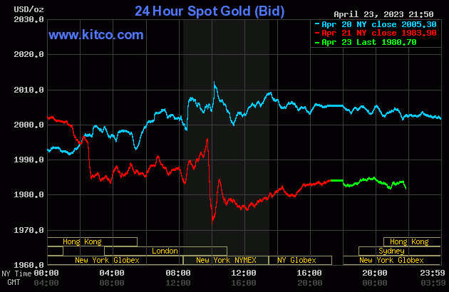 Bảng tỷ giá vàng ngày 24/04/2023  -  Giá giao dịch tại quầy