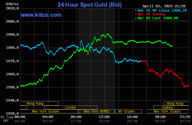 Bảng tỷ giá vàng ngày 04/04/2023  -  Giá giao dịch tại quầy
