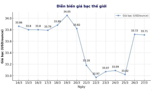 Giá bạc có khả năng đạt 40 USD/ounce trong năm 2025