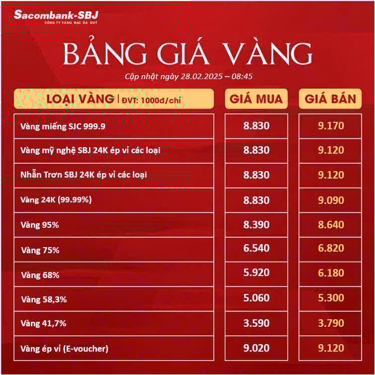 Bảng Tỷ Giá Vàng - Ngày 28/02/2025