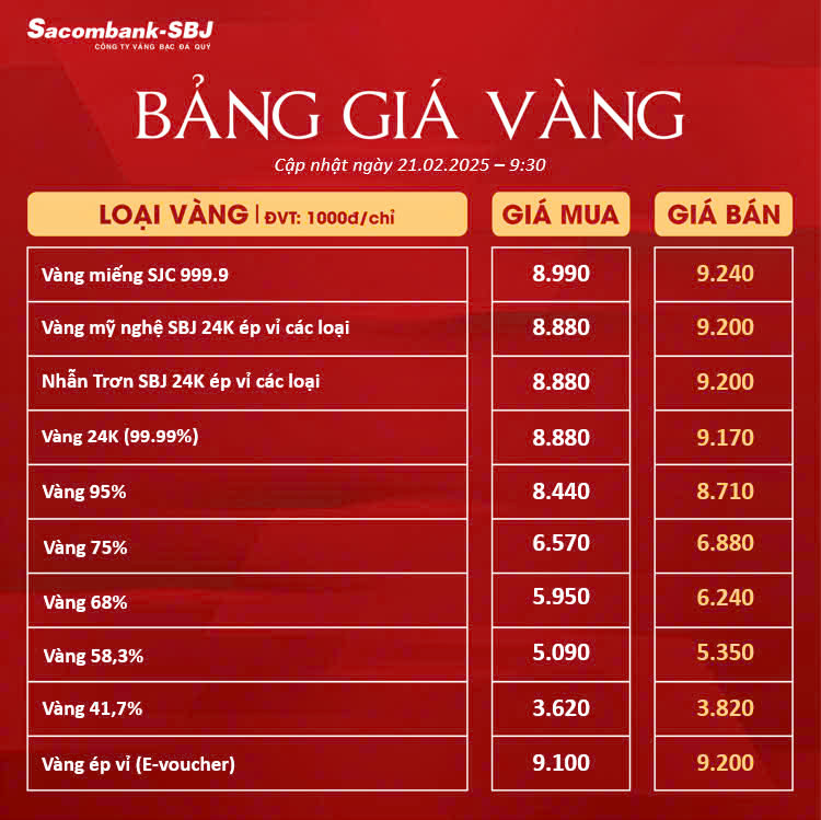 Bảng Tỷ Giá Vàng - Ngày 21/02/2025
