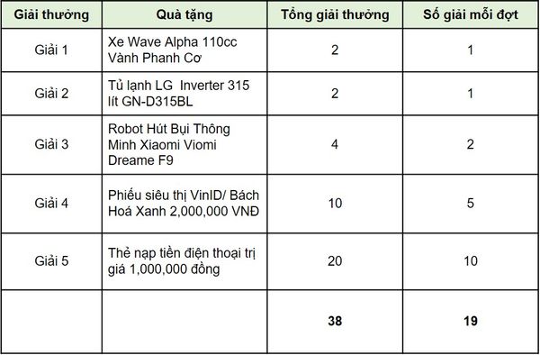 Cơ cấu giải thưởng