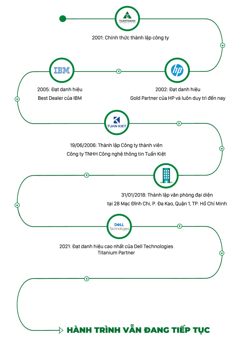 Lịch sử phát triển Tuấn Thành Informatic