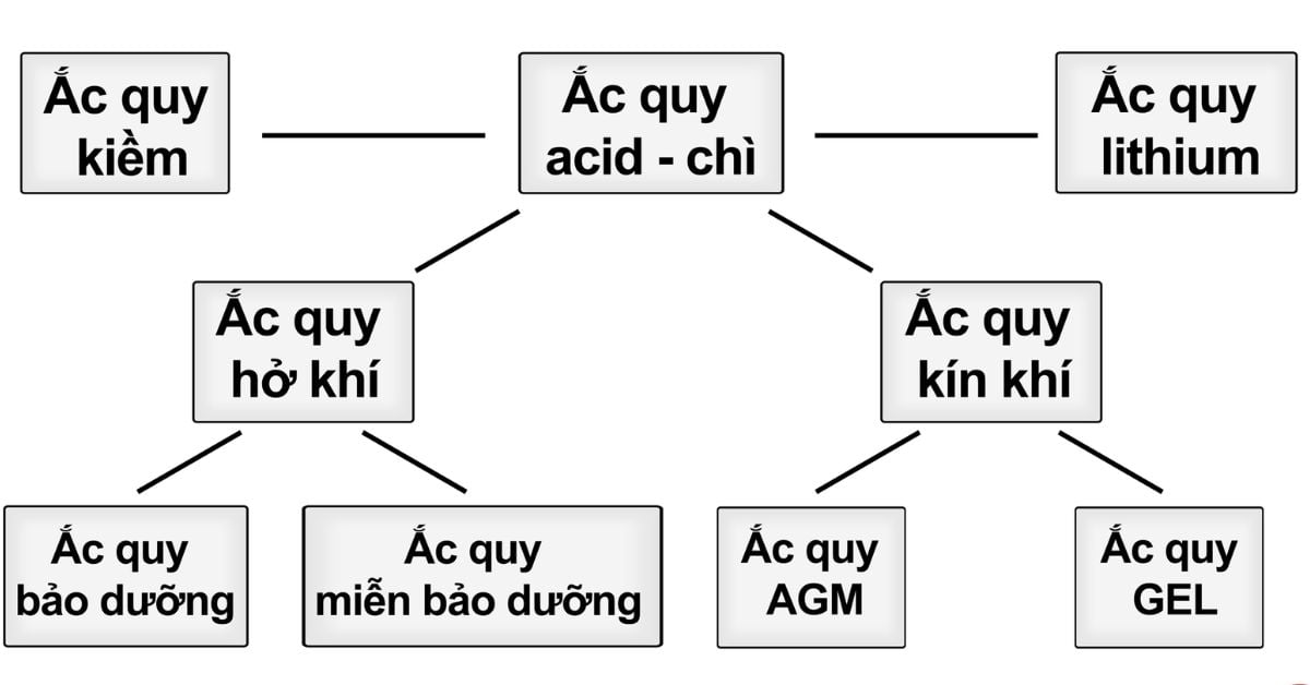 Phân loại ắc quy