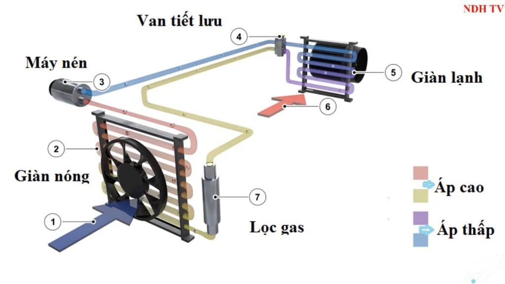 Dàn nóng điều hòa ô tô