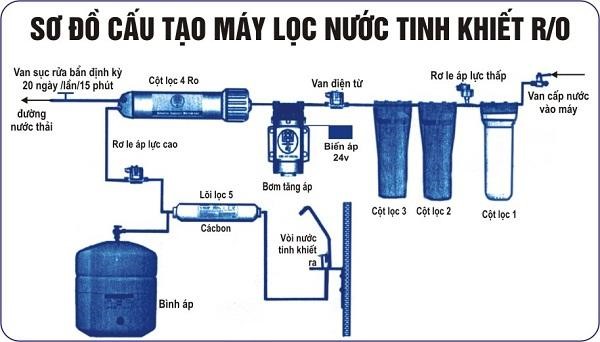 Nên mua máy lọc nước RO hay NANO?