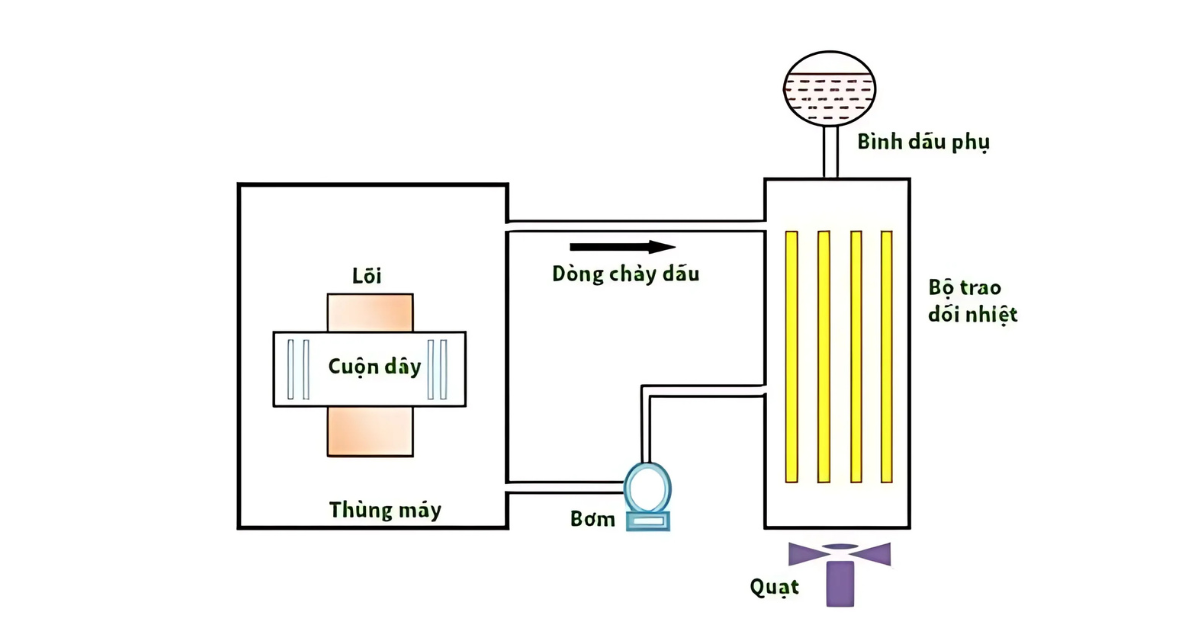 51 - 4. Các biện pháp hỗ trợ làm mát máy biến áp
