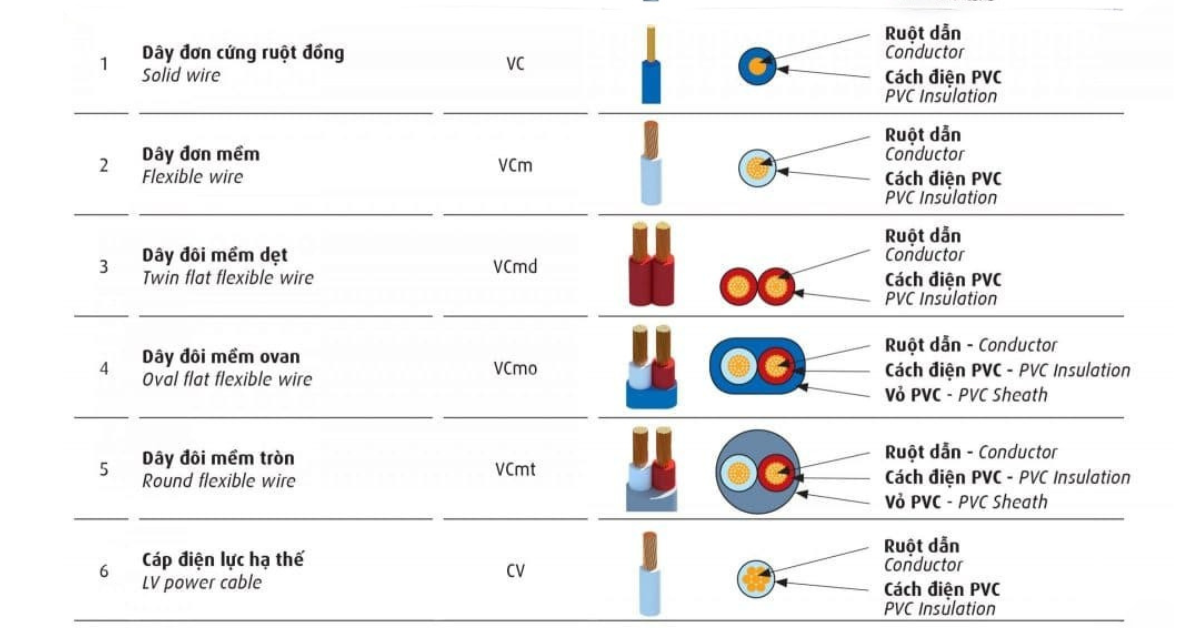 47 - 3. Một số mẫu dây điện Cadivi phổ biến và ký hiệu của chúng