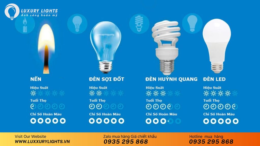 Tuổi Thọ Của Đèn LED