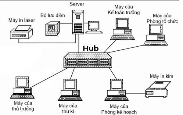 Lợi ích của việc sử dụng Hub