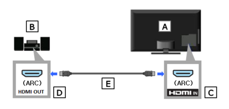 Hub HDMI và Audio Return Channel (ARC)