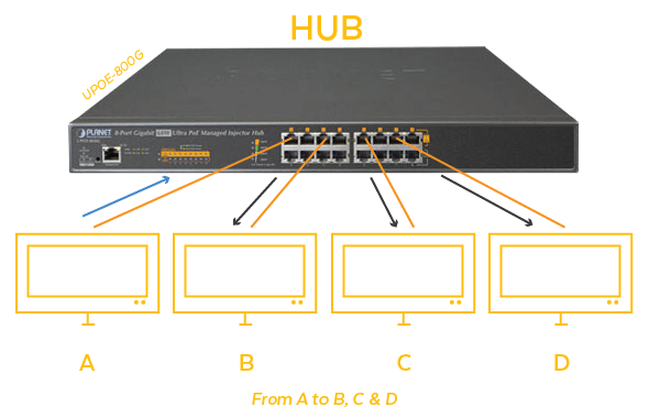 Tối ưu hóa mạng doanh nghiệp với Hub Ethernet