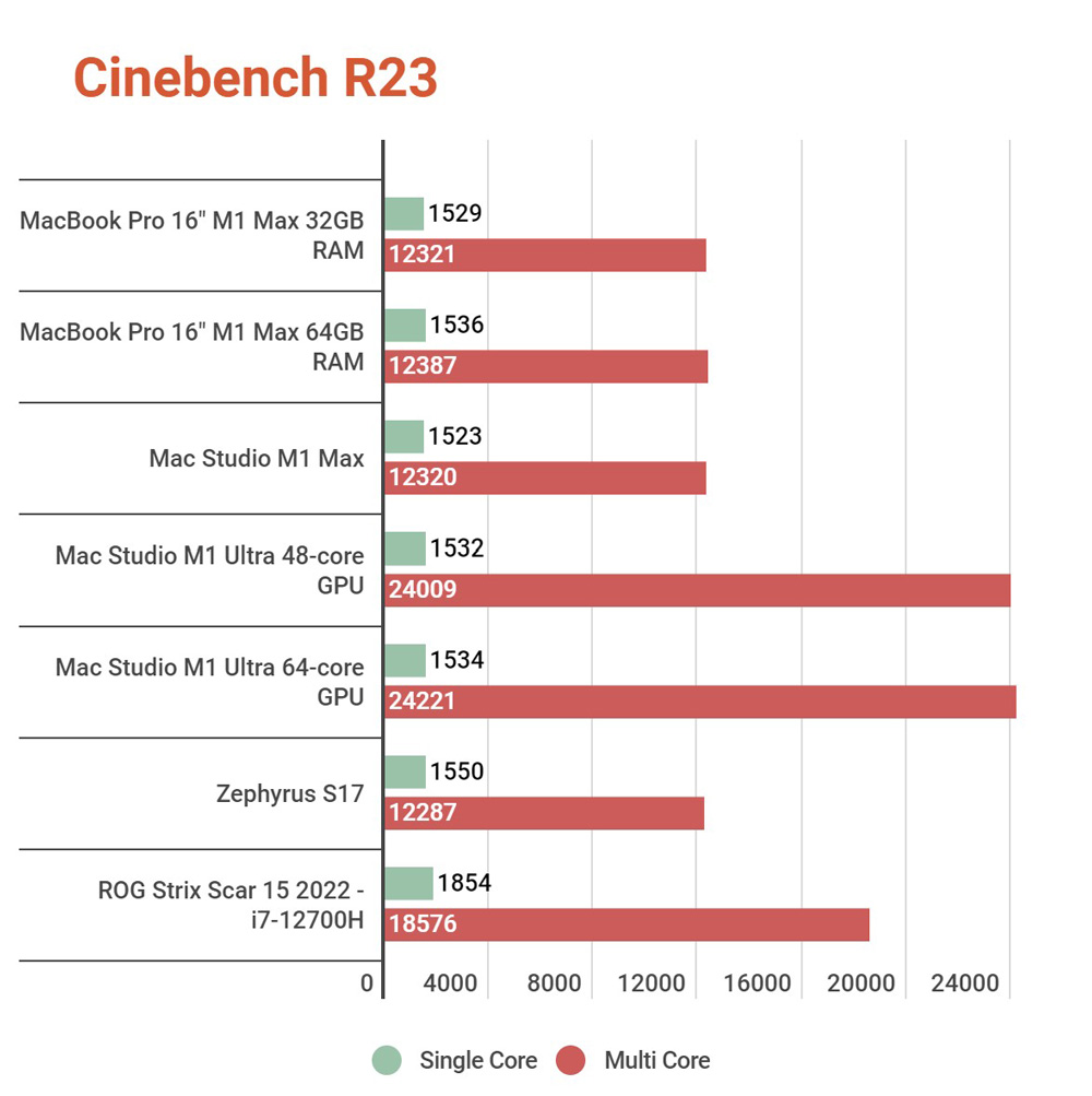 Tinh Tế và Vender cùng benchmark máy Mac Studio M1 Ultra mắc nhất Việt Nam