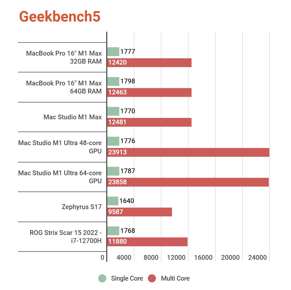Tinh Tế và Vender cùng benchmark máy Mac Studio M1 Ultra mắc nhất Việt Nam