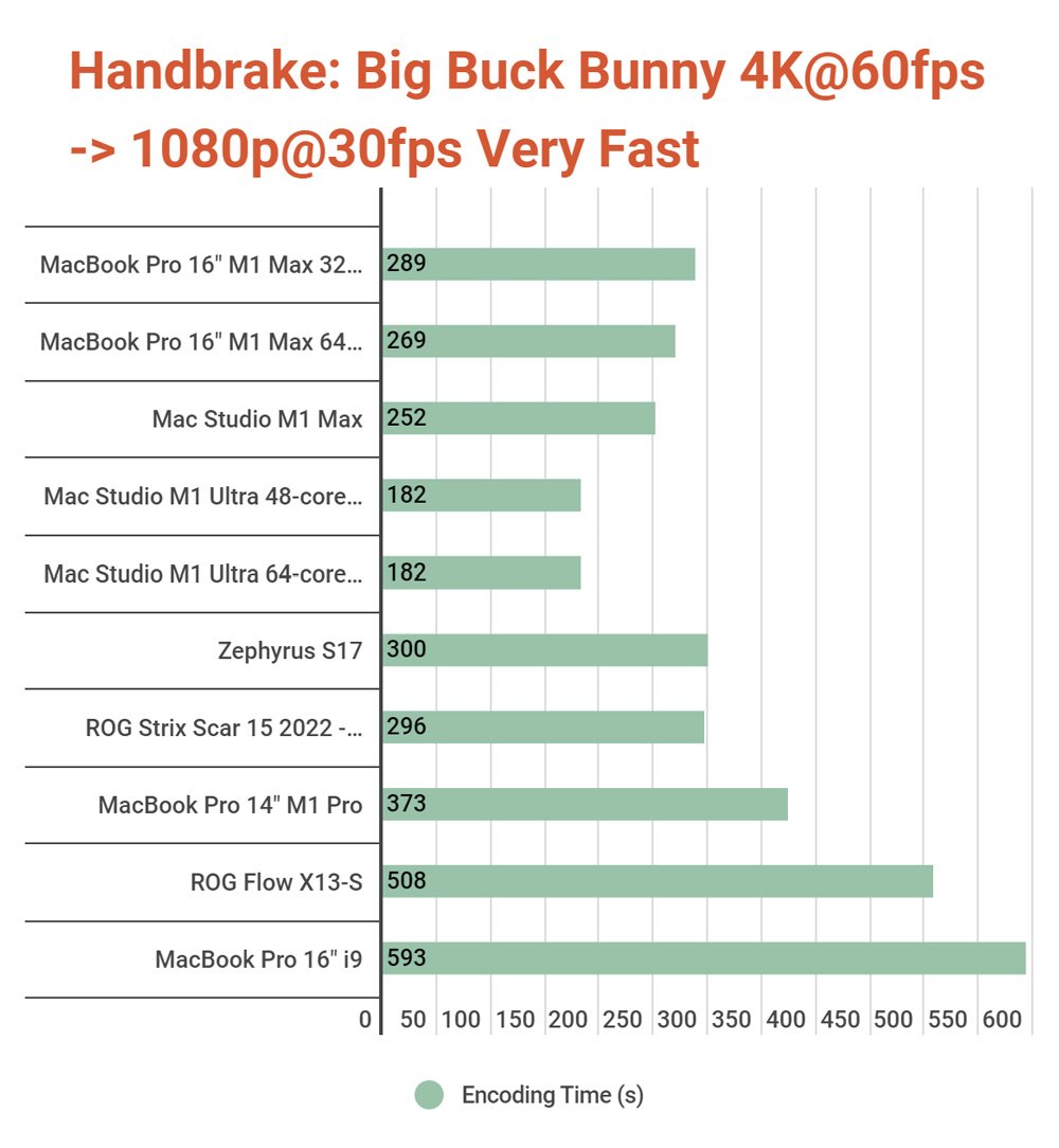 Tinh Tế và Vender cùng benchmark máy Mac Studio M1 Ultra mắc nhất Việt Nam