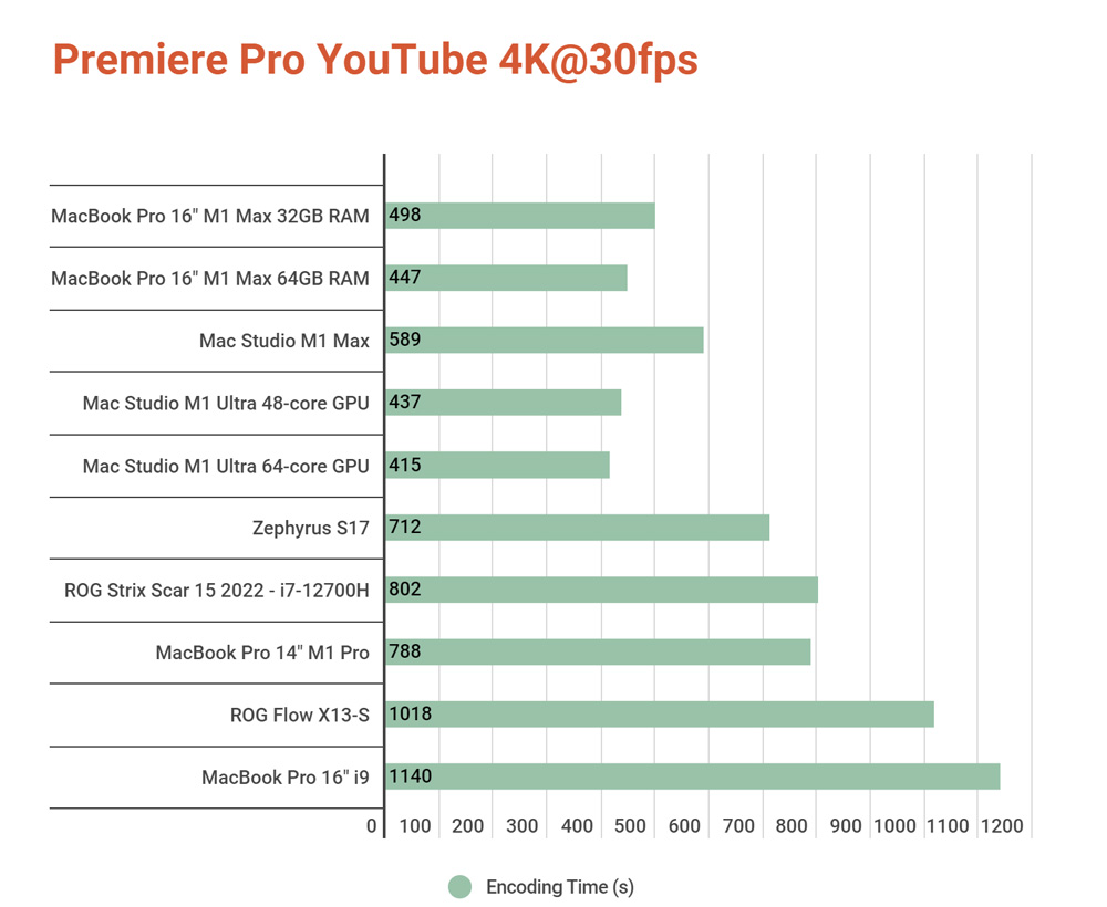 Tinh Tế và Vender cùng benchmark máy Mac Studio M1 Ultra mắc nhất Việt Nam