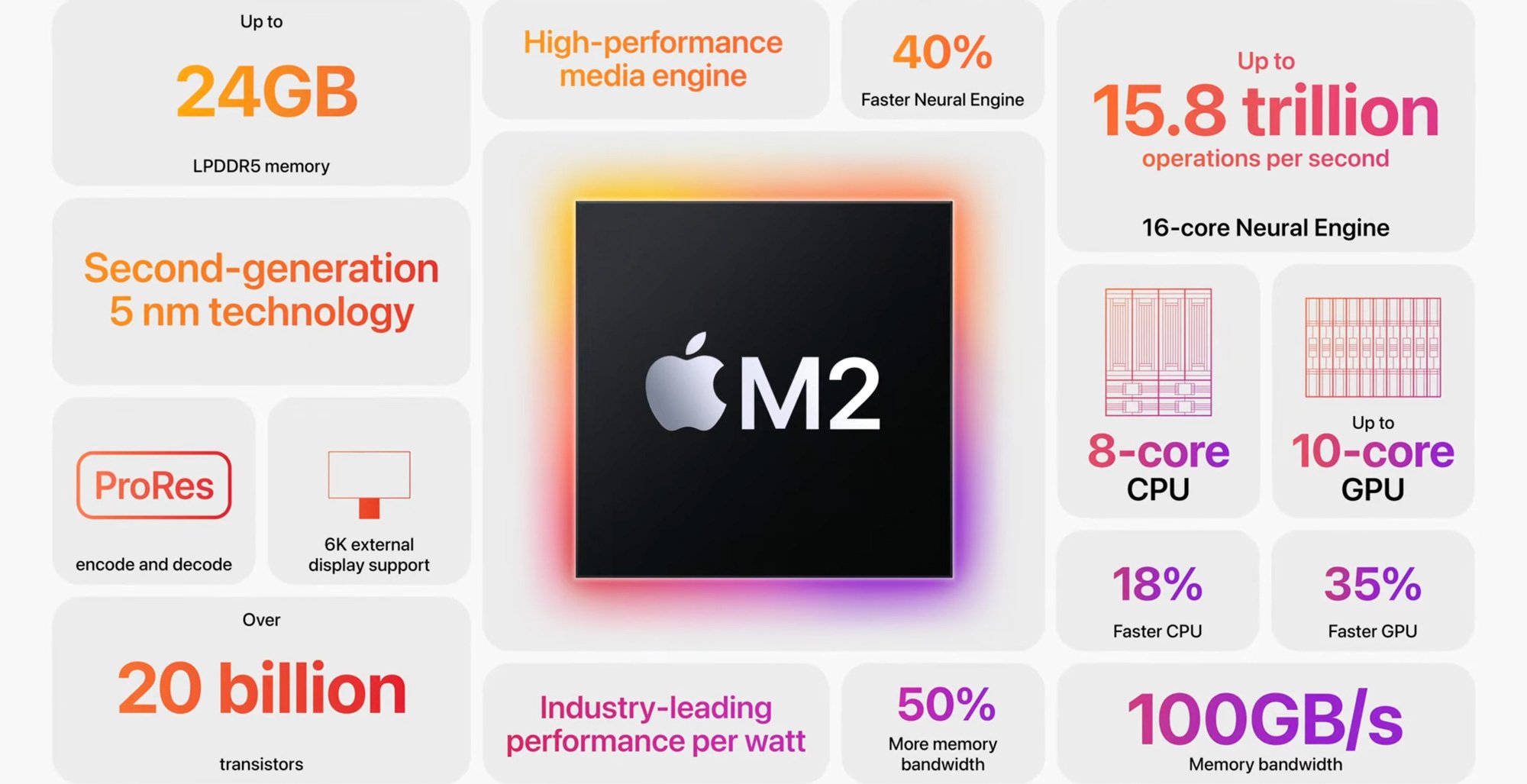 Sức mạnh của chip M2? MacBook M2 mạnh như thế nào?