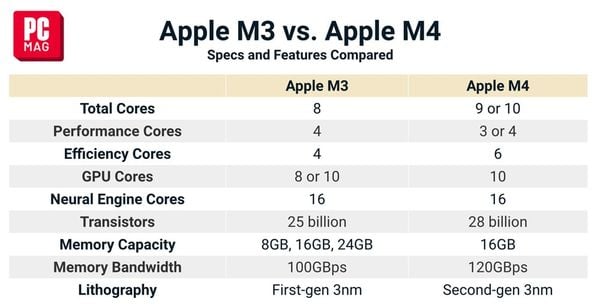 Chip Apple M3 vs M4: Đánh giá chi tiết sự khác biệt giữa hai thế hệ chip