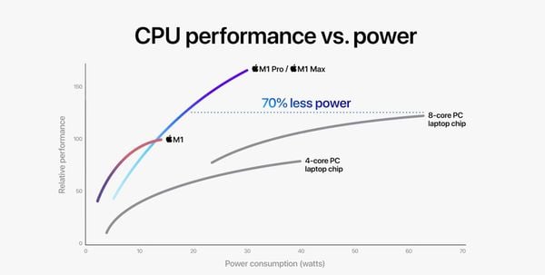 Con chip Apple M1 Max được gọi là ông vua hiệu suất, mạnh ngang RTX 3080