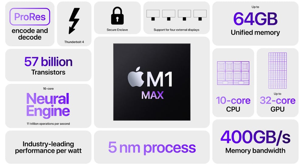 Cấu hình MacBook chip Apple M1 Max