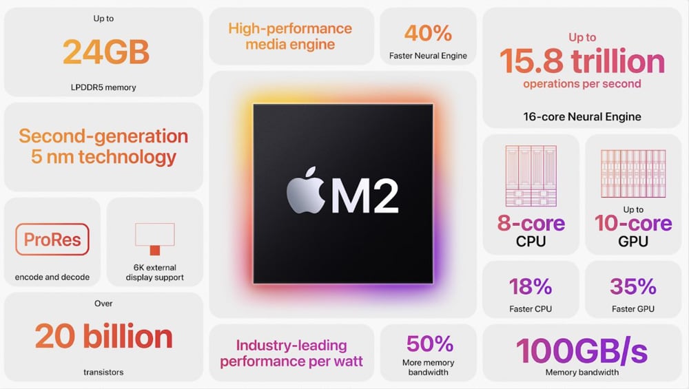 Cấu hình MacBook chip Apple M2