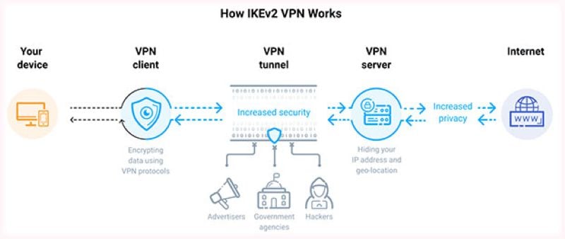 Ứng dụng Super Fast VPN for iPhone iPad sử dụng giao thức IKEv2/IPSec