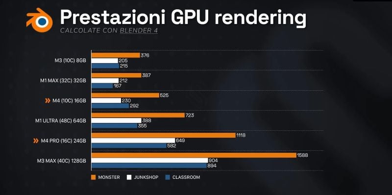 Khả năng xử lý hình ảnh trong Blender của Mac Mini M4 Pro với M4