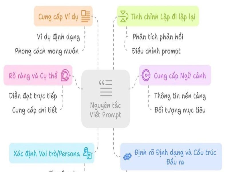 Nguyên tắc viết prompt ChatGPT dành cho mục đích học tập