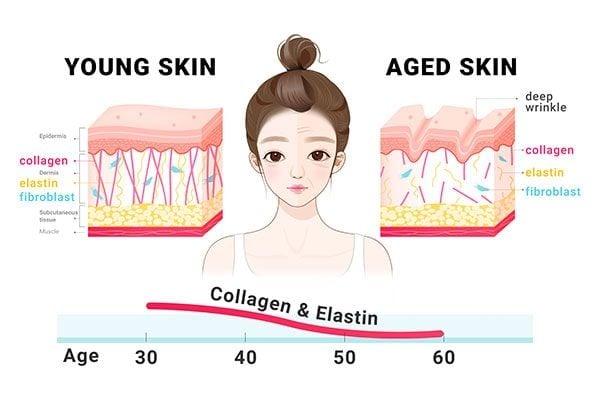 Uong-Collagen-bao-lau-thi-ngung