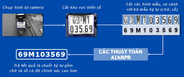 Phần mềm nhận dạng biển số xe