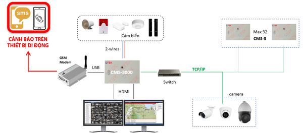 Sơ-đồ-nguyên-lý-phần-mềm-báo-động-cms-alarm