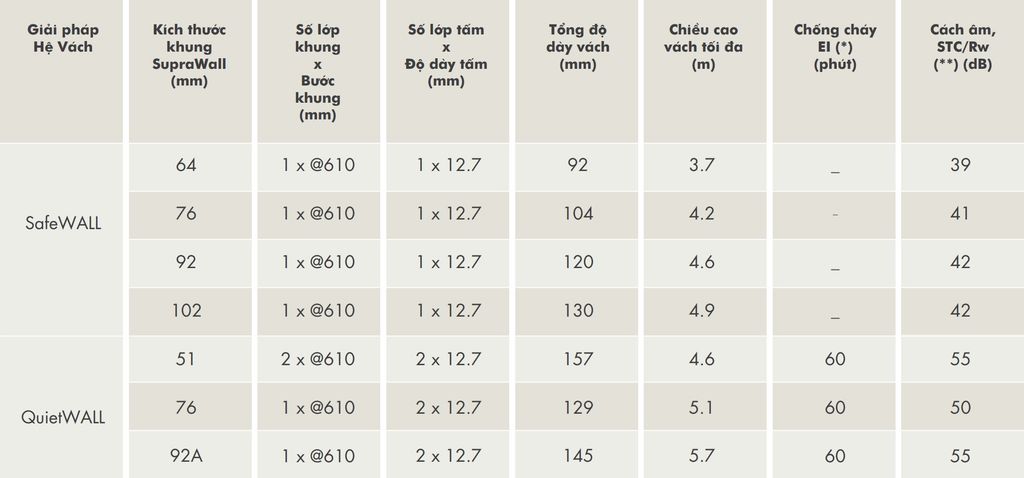 Giải pháp thi công hệ vách tấm tiêu chuẩn StandardShield Knauf